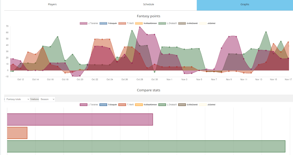 Compare nhl players graph chart